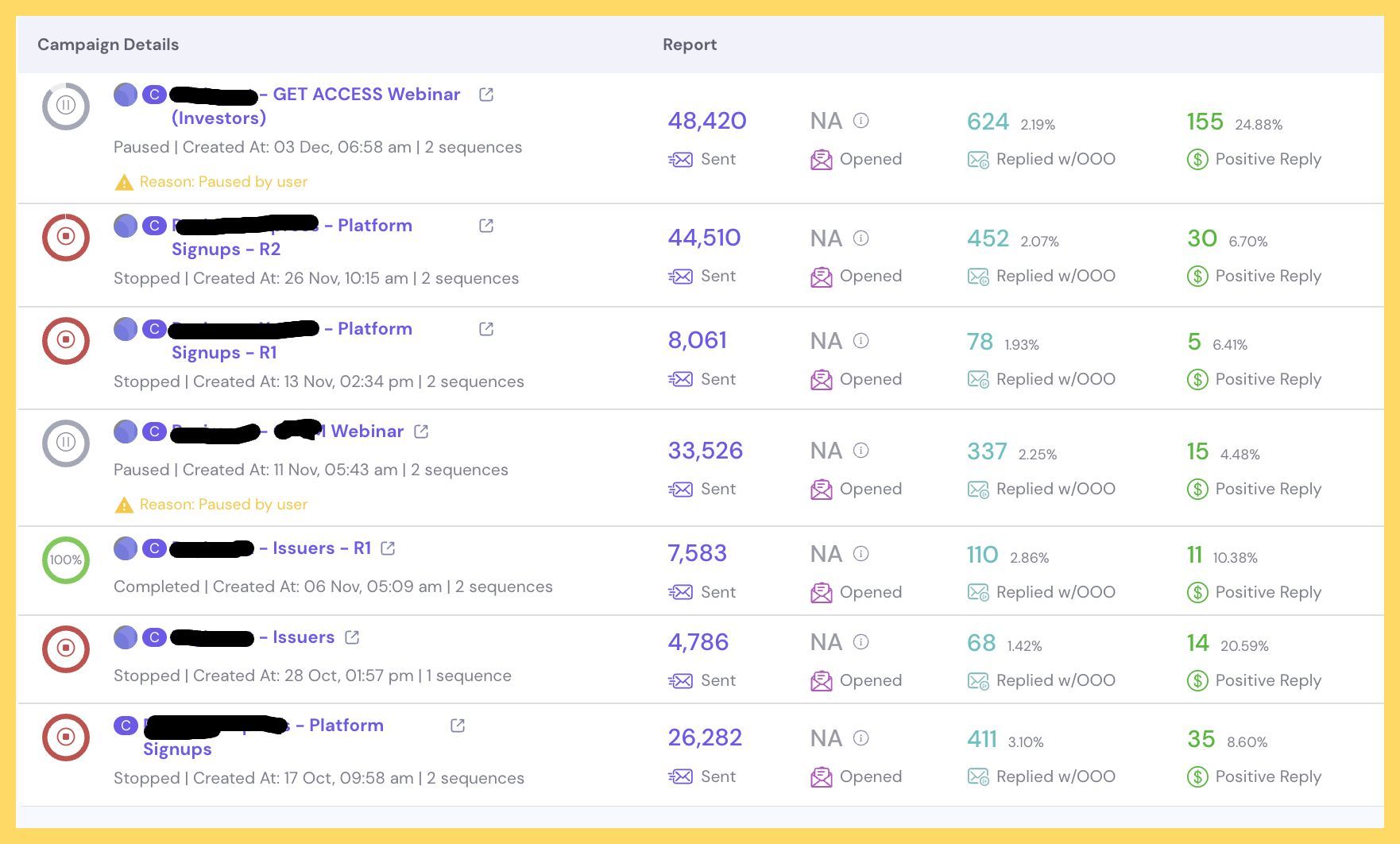 7 cold email campaigns run for a US-based boutique investment firm: 173,168 emails sent across 90 days, generating 265 qualified leads